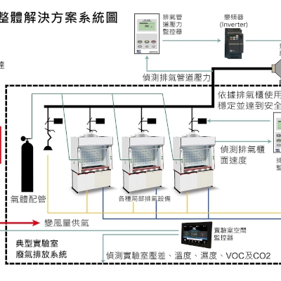 LABTECH Total Solution for Lab Air Pollution Control